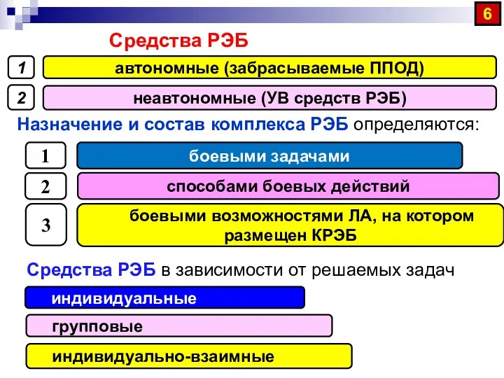 Средства РЭБ автономные (забрасываемые ППОД) 1 неавтономные (УВ средств РЭБ)