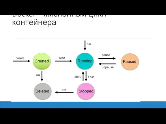 Docker – жизненный цикл контейнера