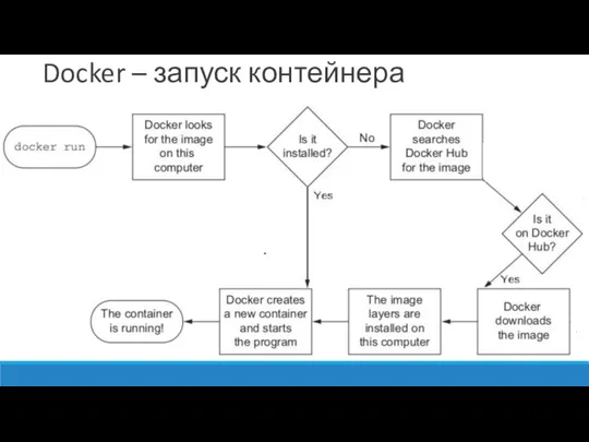 Docker – запуск контейнера