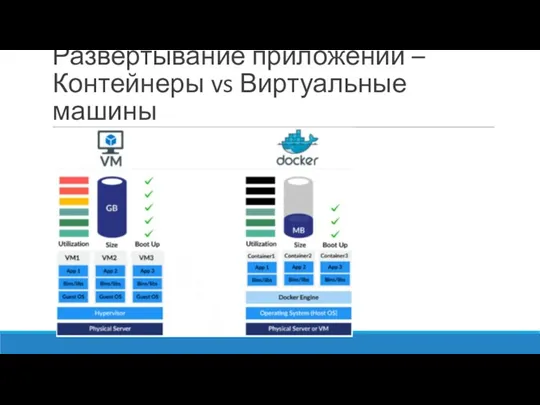 Развертывание приложений – Контейнеры vs Виртуальные машины