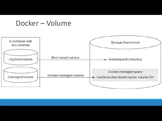 Docker – Volume