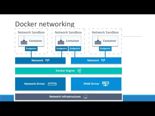 Docker networking