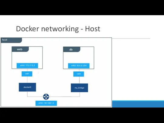 Docker networking - Host