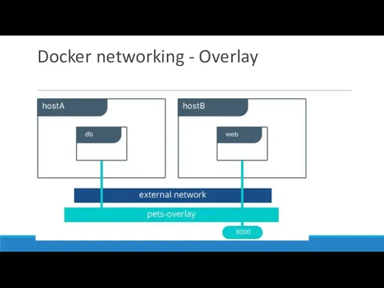 Docker networking - Overlay