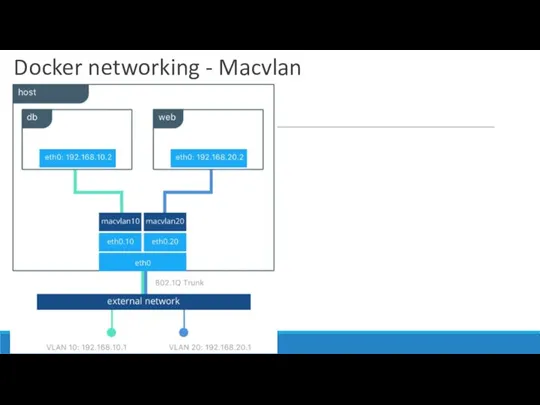 Docker networking - Macvlan