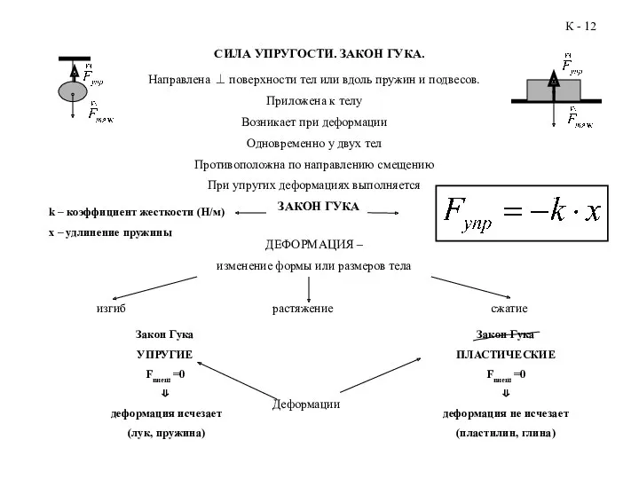 СИЛА УПРУГОСТИ. ЗАКОН ГУКА. Направлена ⊥ поверхности тел или вдоль