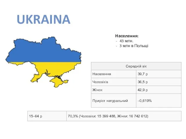 UKRAINA Населення: 43 млн. 3 млн в Польщі