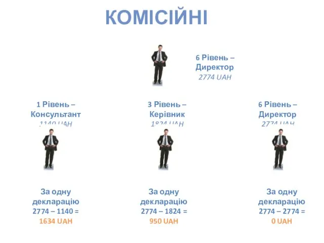 КОМІСІЙНІ 6 Рівень – Директор 2774 UAH 1 Рівень –