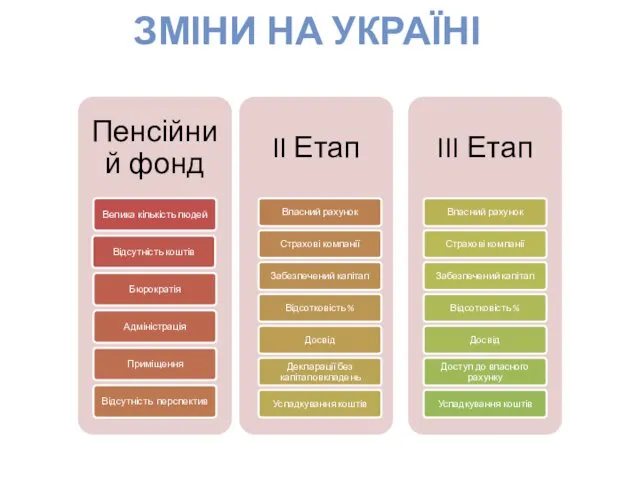 ЗМІНИ НА УКРАЇНІ