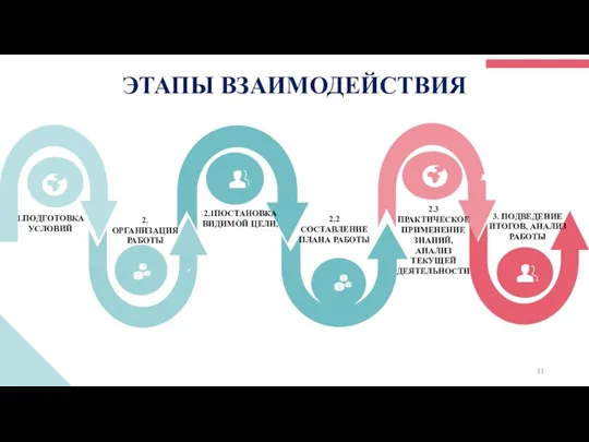 ЭТАПЫ ВЗАИМОДЕЙСТВИЯ 1.ПОДГОТОВКА УСЛОВИЙ 2.ОРГАНИЗАЦИЯ РАБОТЫ 2.1ПОСТАНОВКА ВИДИМОЙ ЦЕЛИ, 2.3 ПРАКТИЧЕСКОЕ ПРИМЕНЕНИЕ ЗНАНИЙ,