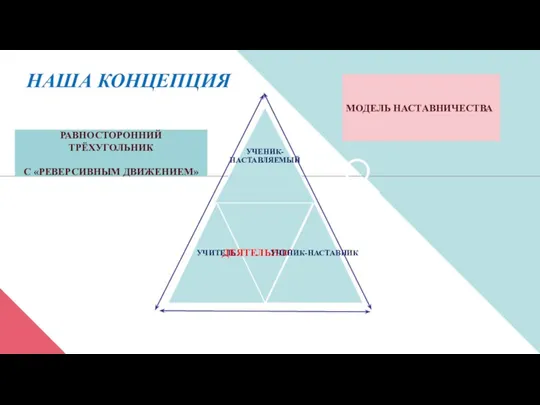 МОДЕЛЬ НАСТАВНИЧЕСТВА РАВНОСТОРОННИЙ ТРЁХУГОЛЬНИК С «РЕВЕРСИВНЫМ ДВИЖЕНИЕМ» НАША КОНЦЕПЦИЯ