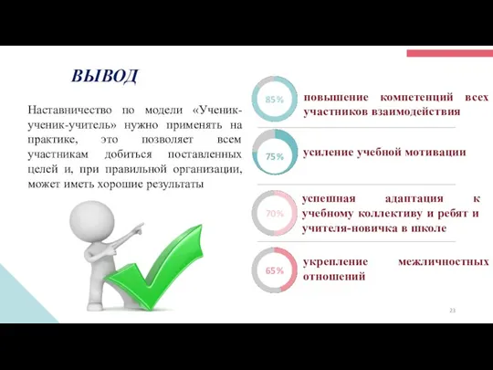 75% 70% 65% 85% Наставничество по модели «Ученик-ученик-учитель» нужно применять