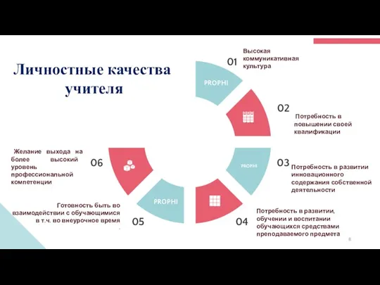 Личностные качества учителя PROPHI Высокая коммуникативная культура 01 Потребность в