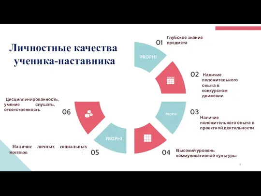 Личностные качества ученика-наставника PROPHI Глубокое знание предмета 01 Наличие положительного опыта в конкурсном