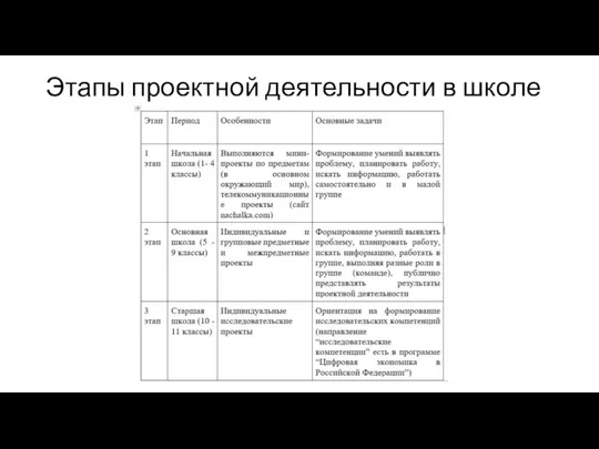 Этапы проектной деятельности в школе