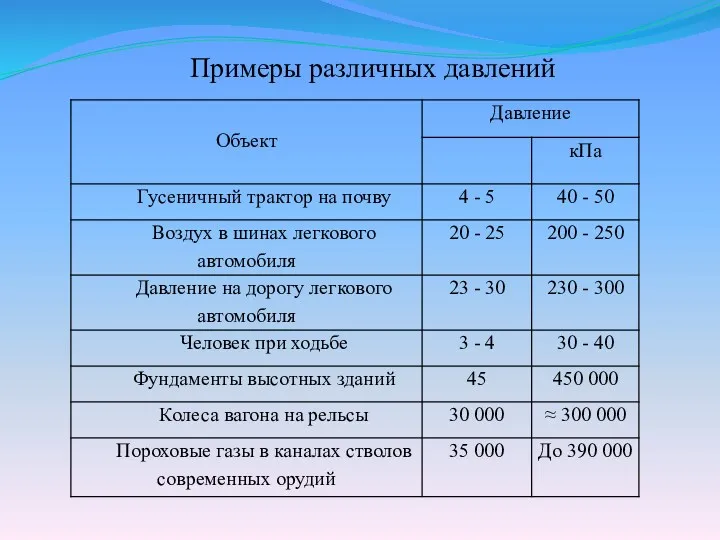 Примеры различных давлений