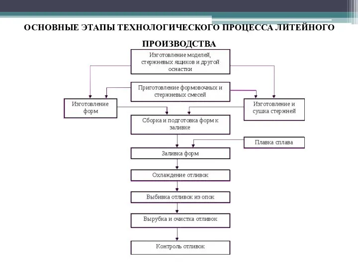 ОСНОВНЫЕ ЭТАПЫ ТЕХНОЛОГИЧЕСКОГО ПРОЦЕССА ЛИТЕЙНОГО ПРОИЗВОДСТВА