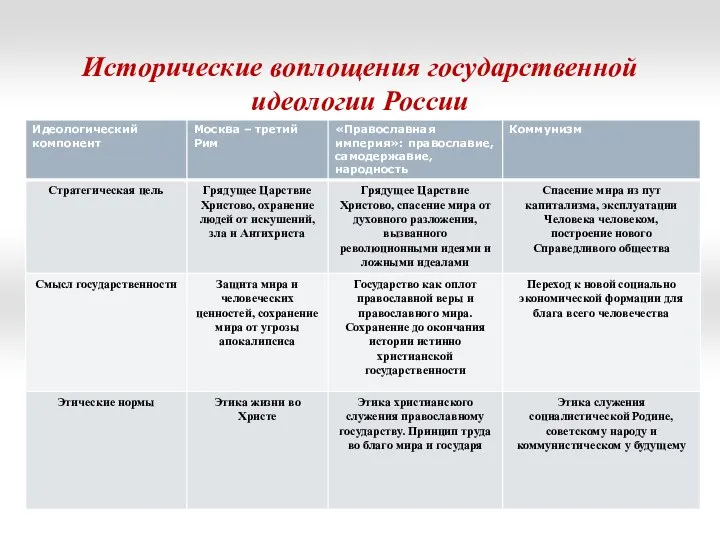 Исторические воплощения государственной идеологии России