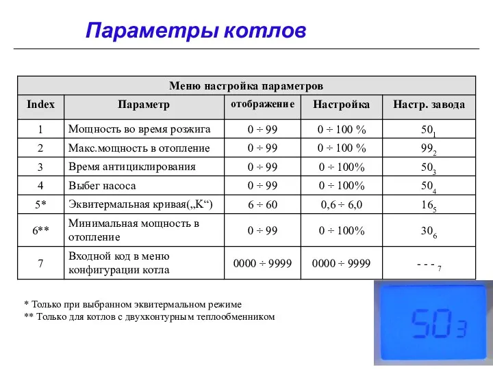 Параметры котлов