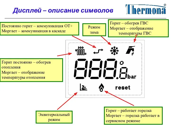 Эквитермальный режим Горит – обогрев ГВС Моргает – отображение температуры