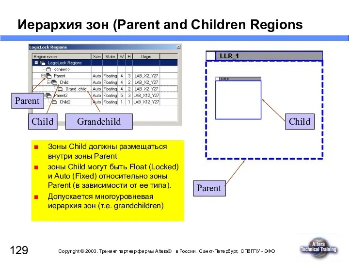 Иерархия зон (Parent and Children Regions Parent Child Grandchild Parent Child Зоны Child