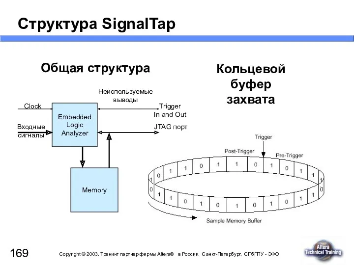 Структура SignalTap Embedded Logic Analyzer Memory Clock Входные сигналы Неиспользуемые выводы Trigger In