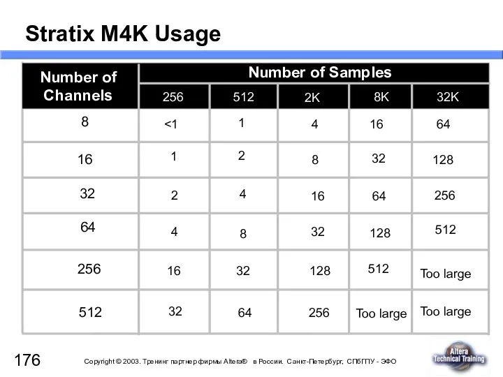 Stratix M4K Usage