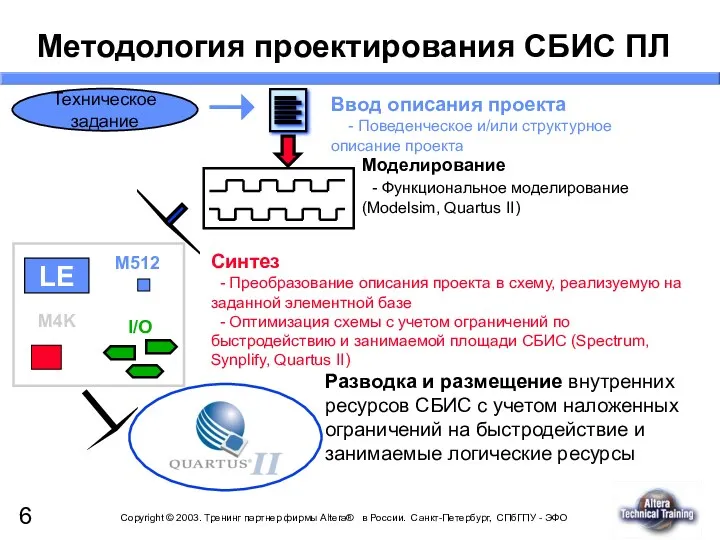 Методология проектирования СБИС ПЛ Синтез - Преобразование описания проекта в схему, реализуемую на