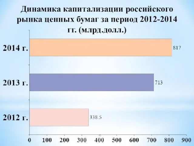 Динамика капитализации российского рынка ценных бумаг за период 2012-2014 гг. (млрд.долл.)