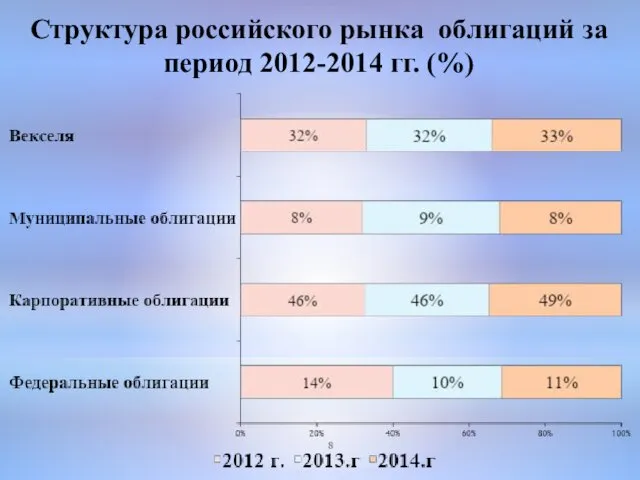 Структура российского рынка облигаций за период 2012-2014 гг. (%)