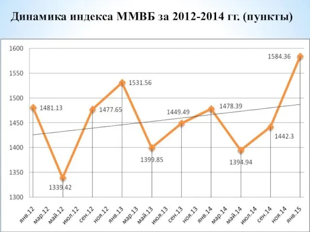 Динамика индекса ММВБ за 2012-2014 гг. (пункты)