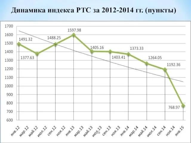 Динамика индекса РТС за 2012-2014 гг. (пункты)