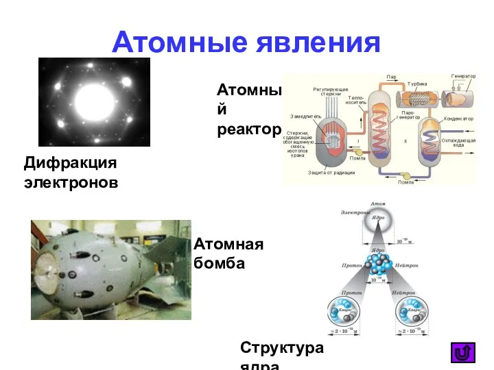 Атомные явления Дифракция электронов Атомный реактор Атомная бомба Структура ядра