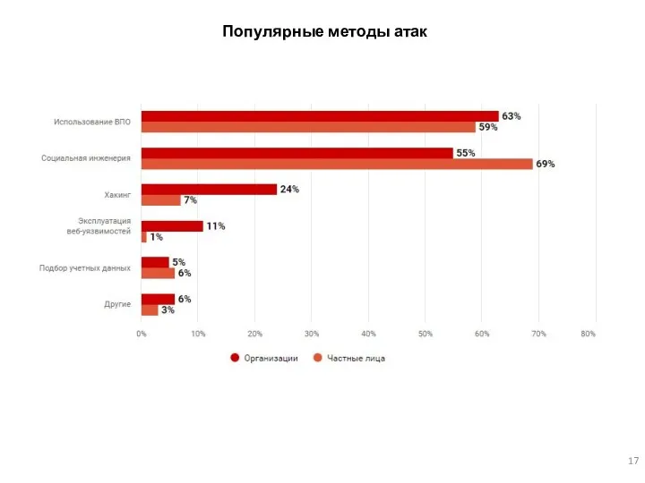 Популярные методы атак