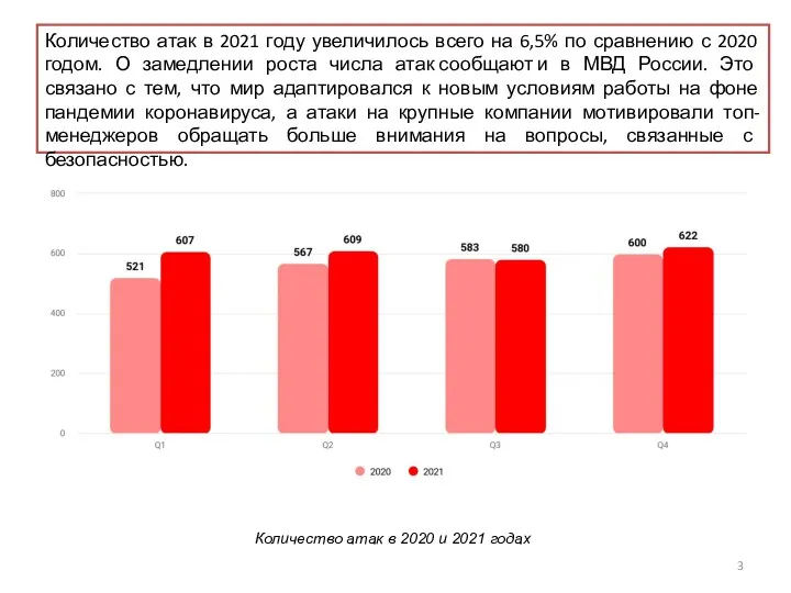 Количество атак в 2021 году увеличилось всего на 6,5% по