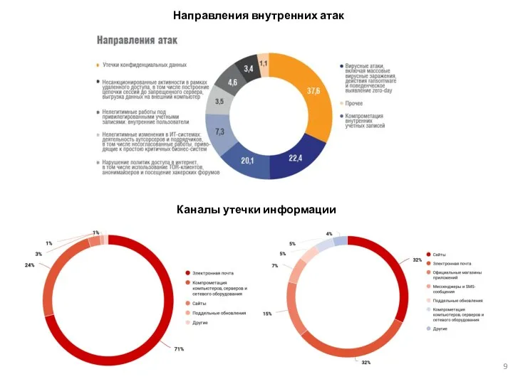 Направления внутренних атак Каналы утечки информации