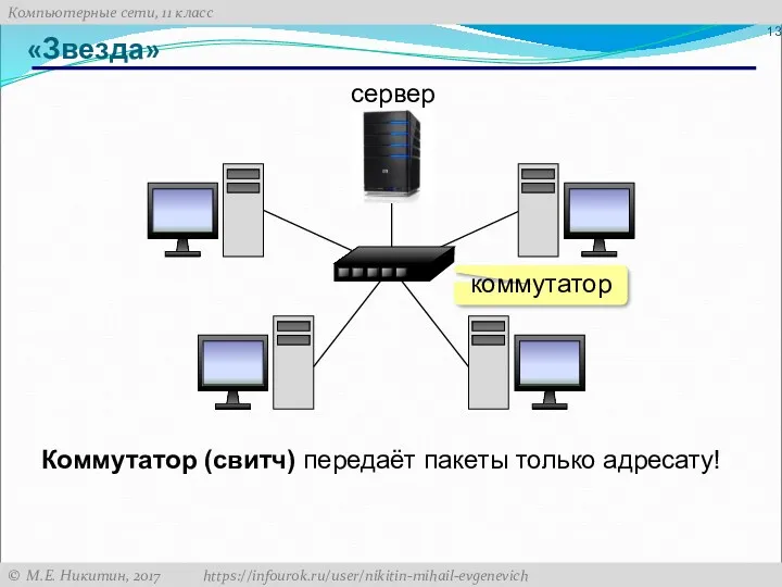 «Звезда» Коммутатор (свитч) передаёт пакеты только адресату!