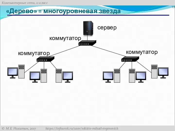 «Дерево» = многоуровневая звезда