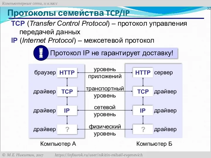 Протоколы семейства TCP/IP TCP (Transfer Control Protocol) – протокол управления