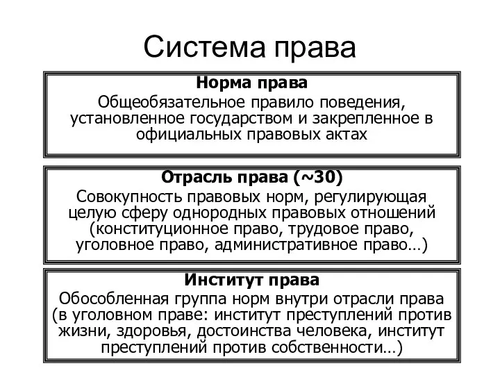 Система права Норма права Общеобязательное правило поведения, установленное государством и