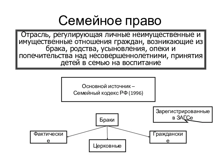 Семейное право Отрасль, регулирующая личные неимущественные и имущественные отношения граждан,