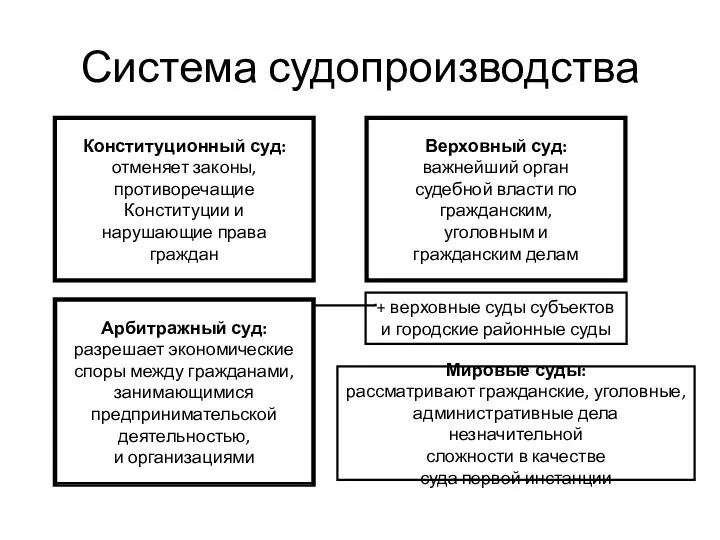 Система судопроизводства Конституционный суд: отменяет законы, противоречащие Конституции и нарушающие