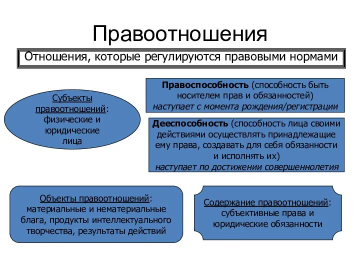 Правоотношения Отношения, которые регулируются правовыми нормами Субъекты правоотношений: физические и