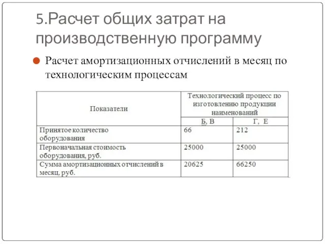 5.Расчет общих затрат на производственную программу Расчет амортизационных отчислений в месяц по технологическим процессам