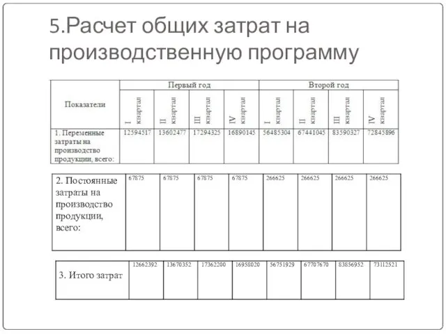 5.Расчет общих затрат на производственную программу