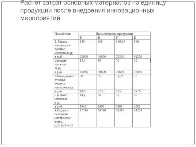 Расчет затрат основных материалов на единицу продукции после внедрения инновационных мероприятий