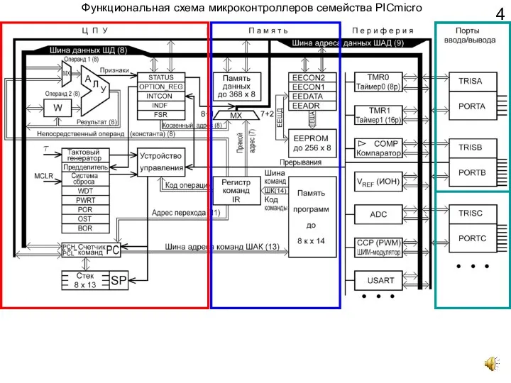 Функциональная схема микроконтроллеров семейства PICmicro 4