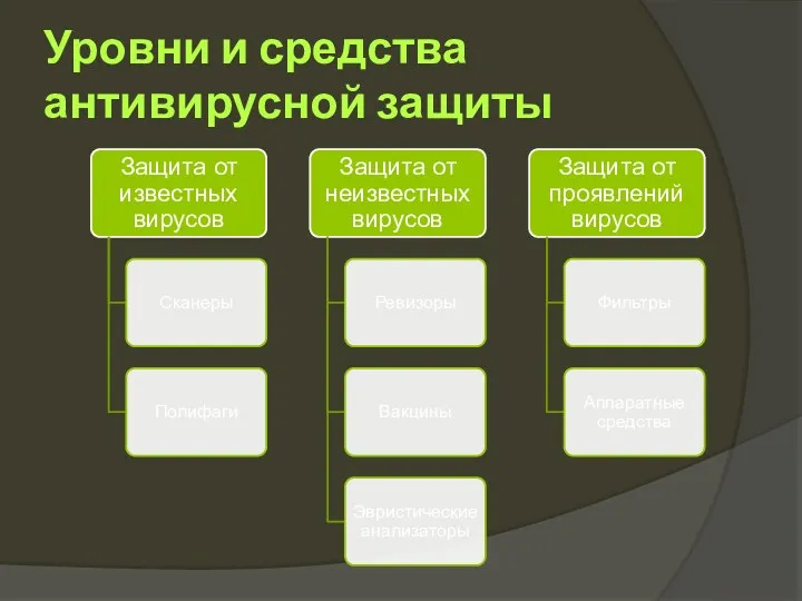 Уровни и средства антивирусной защиты