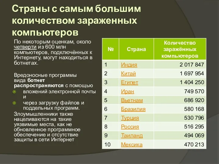 Страны с самым большим количеством зараженных компьютеров По некоторым оценкам,