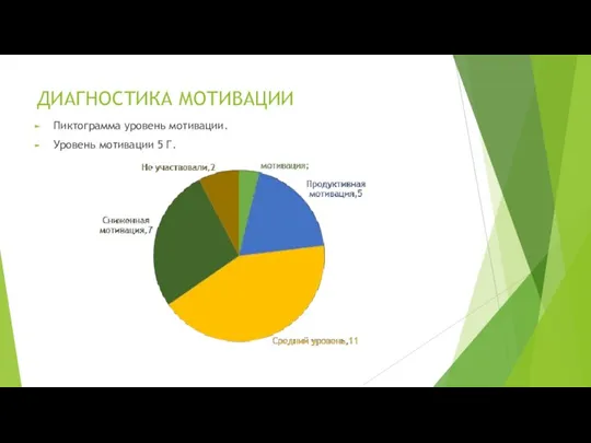 ДИАГНОСТИКА МОТИВАЦИИ Пиктограмма уровень мотивации. Уровень мотивации 5 Г.